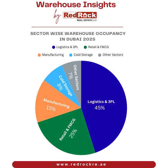 Sector Wise Warehouse Occupancy in Dubai 2025